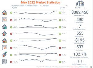 Chesapeake Virginia May 2022 Housing Stats