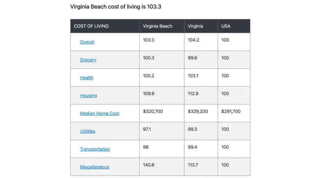 Virginia Beach Virginia Cost of Living Bestplaces.net