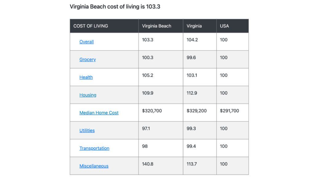 Cost of Living in Norfolk, Virginia