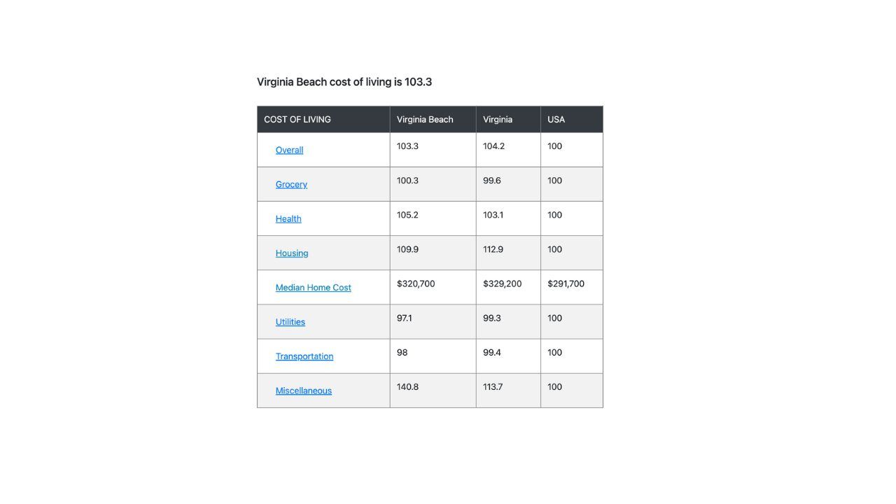 Cost of Living in Virginia Beach Virginia