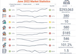 Norfolk Virginia Housing Stats