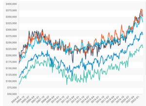 August 2022 Portsmouth Virginia Housing Stats