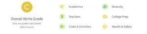 Portsmouth Virginia Niche.com School Rankings