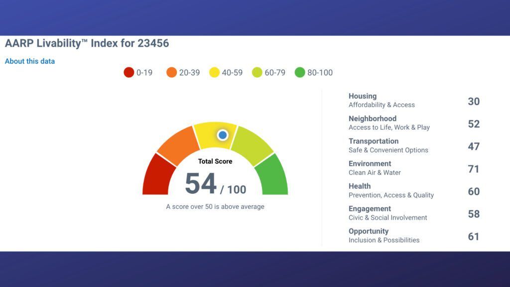 23456 Virginia Beach Virginia AARP Livability Index