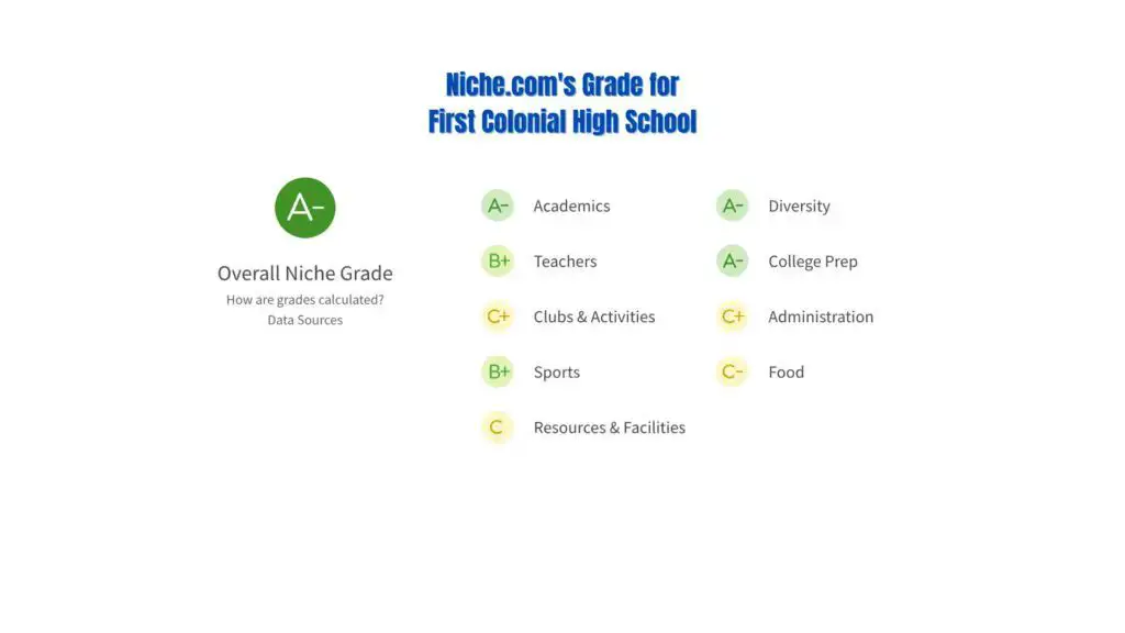 Niche.com Grades for First Colonial High in Virginia Beach Virginia