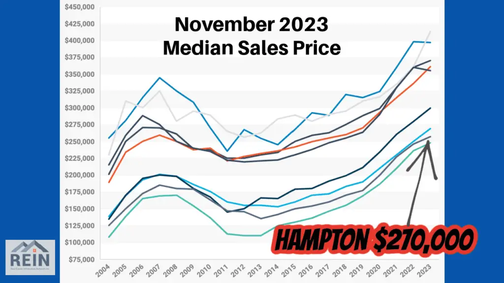Hampton Virginia Housing Prices