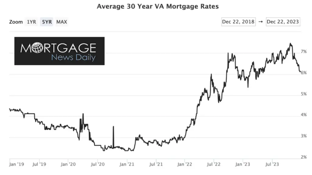 VA Loan Rates