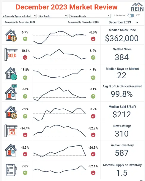 Virginia Beach December 2023 Housing Stats